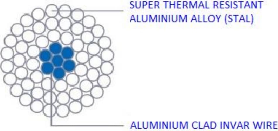STACIR-Super Thermal Alloy Conductor Invar Reinforced