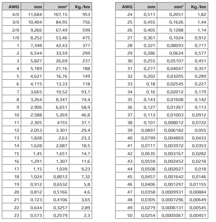 AWG a mm²: Guía Completa de Conversión